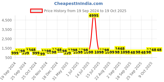 myntra.com BAESD Girls Pack Of 5 Churidar Length Leggings baesd Price History Graph from 19 Sep 2024 to 19 Oct 2025