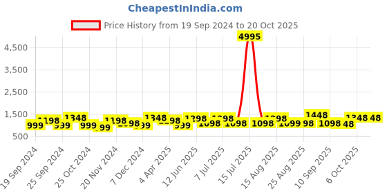 myntra.com BAESD Girls Pack Of 5 Churidar-length Leggings baesd Price History Graph from 19 Sep 2024 to 20 Oct 2025