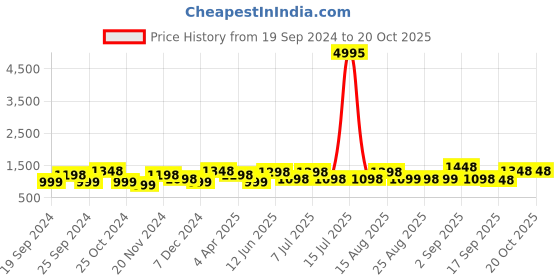 myntra.com BAESD Girls Pack Of 5 Churidar-length Leggings baesd Price History Graph from 19 Sep 2024 to 20 Oct 2025