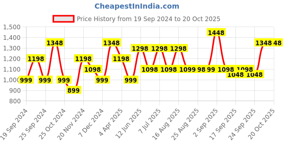 myntra.com BAESD Girls Pack Of 5 Churidar-length Leggings baesd Price History Graph from 19 Sep 2024 to 19 Oct 2025