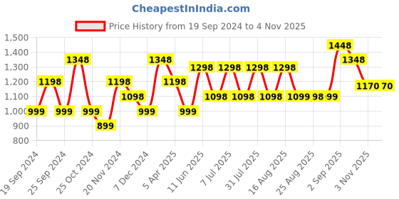 myntra.com BAESD Girls Pack Of 5 Churidar-Length Leggings baesd Price History Graph from 19 Sep 2024 to 4 Nov 2025