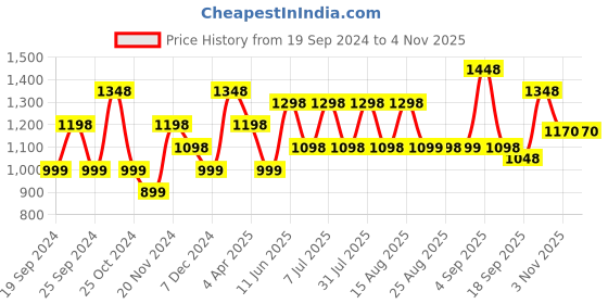 myntra.com BAESD Girls Pack Of 5 Churidar-Length Leggings baesd Price History Graph from 19 Sep 2024 to 3 Nov 2025