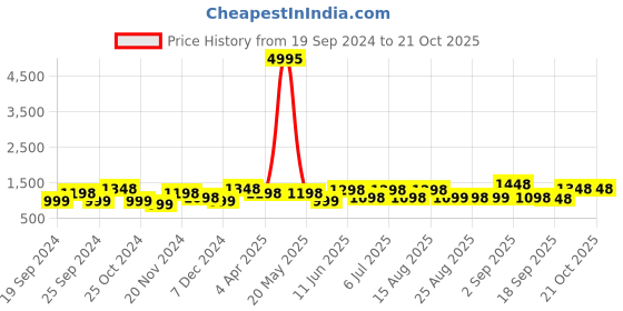 myntra.com BAESD Girls Pack Of 5 Churidar-Length Leggings baesd Price History Graph from 19 Sep 2024 to 21 Oct 2025