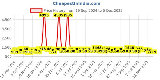 myntra.com BAESD Girls Pack Of 5 Churidar-length Super Soft Cotton Lycra Leggings baesd Price History Graph from 19 Sep 2024 to 5 Dec 2025