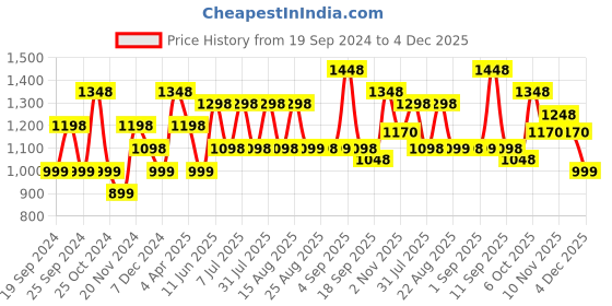 myntra.com BAESD Girls Pack Of 5 Churidar-length Super Soft Cotton Lycra Leggings baesd Price History Graph from 19 Sep 2024 to 4 Dec 2025