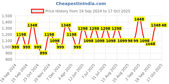 myntra.com BAESD Girls Pack Of 5 Churidar-length Super Soft Cotton Lycra Leggings baesd Price History Graph from 19 Sep 2024 to 16 Oct 2025