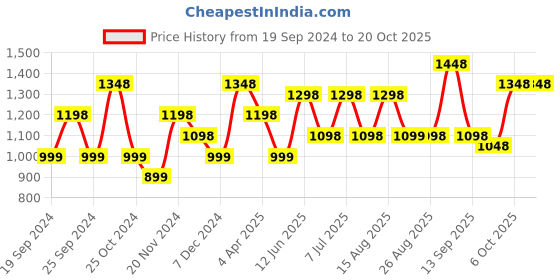 myntra.com BAESD Girls Pack Of 5 Churithar-Length Cotton Leggings baesd Price History Graph from 19 Sep 2024 to 20 Oct 2025