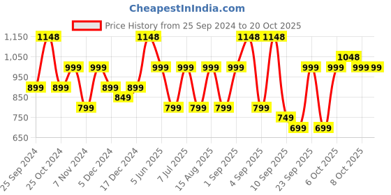 myntra.com BAESD Girls Pack Of 5 Cotton & Lycra Capris baesd Price History Graph from 25 Sep 2024 to 20 Oct 2025