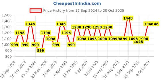 myntra.com BAESD Girls Pack Of 5 Cotton Ankle-Length Leggings baesd Price History Graph from 19 Sep 2024 to 20 Oct 2025