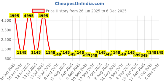 myntra.com BAESD Girls Pack Of 5 Cotton Bottom Printed Slim Fit Capris baesd Price History Graph from 26 Jun 2025 to 5 Dec 2025