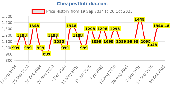 myntra.com BAESD Girls Pack of 5 Cotton Churidar-Length Leggings baesd Price History Graph from 19 Sep 2024 to 20 Oct 2025
