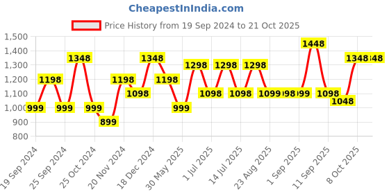 myntra.com BAESD Girls Pack Of 5 Cotton Churidar-Length Leggings baesd Price History Graph from 19 Sep 2024 to 20 Oct 2025