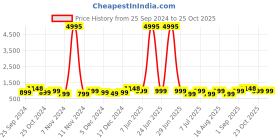 myntra.com BAESD Girls Pack Of 5 Cotton Lycra Capris baesd Price History Graph from 25 Sep 2024 to 25 Oct 2025