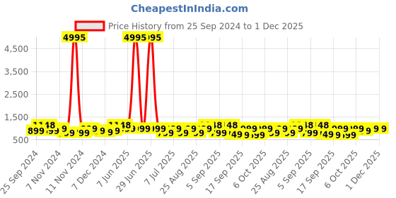myntra.com BAESD Girls Pack Of 5 Cotton Lycra Capris baesd Price History Graph from 25 Sep 2024 to 30 Nov 2025