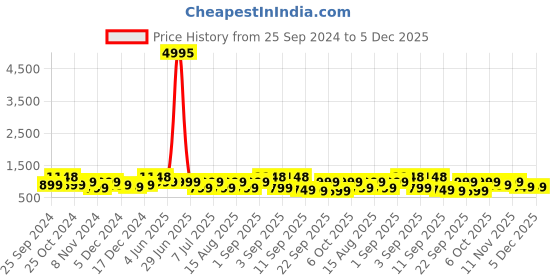myntra.com BAESD Girls Pack Of 5 Cotton Lycra Capris baesd Price History Graph from 25 Sep 2024 to 5 Dec 2025