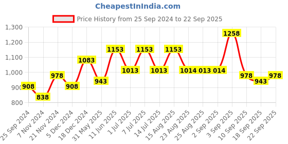 myntra.com BAESD Girls Pack of 5 Graphic Printed Cotton T-shirt baesd Price History Graph from 25 Sep 2024 to 22 Sep 2025