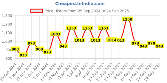 myntra.com BAESD Girls Pack Of 5 Graphic Printed Cotton T-shirt baesd Price History Graph from 25 Sep 2024 to 24 Sep 2025