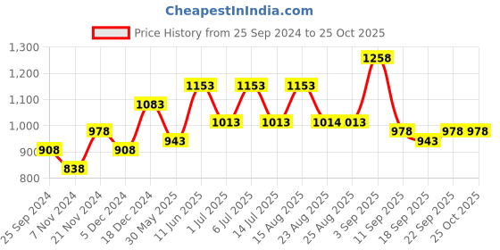 myntra.com BAESD Girls Pack Of 5 Graphic Printed Cotton T-Shirts baesd Price History Graph from 25 Sep 2024 to 24 Oct 2025