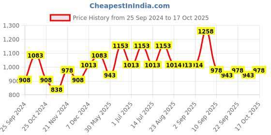 myntra.com BAESD Girls Pack Of 5 Graphic Printed Cotton T-shirts baesd Price History Graph from 25 Sep 2024 to 17 Oct 2025