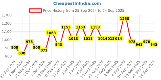 myntra.com BAESD Girls Pack Of 5 Graphic Printed Cotton T-shirts baesd Price History Graph from 25 Sep 2024 to 24 Sep 2025