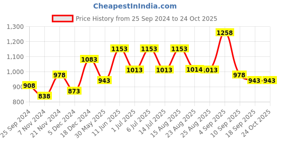 myntra.com BAESD Girls Pack Of 5 Graphic Printed Cotton T-shirts baesd Price History Graph from 25 Sep 2024 to 24 Oct 2025