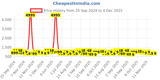 myntra.com BAESD Girls Pack Of 5 High-Rise Capris baesd Price History Graph from 25 Sep 2024 to 4 Dec 2025