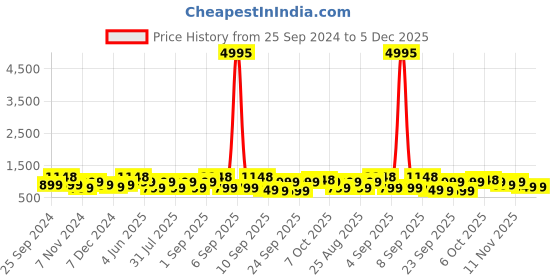 myntra.com BAESD Girls Pack Of 5 HIgh-Rise Capris baesd Price History Graph from 25 Sep 2024 to 4 Dec 2025