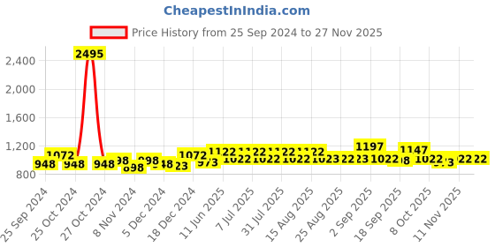 myntra.com BAESD Girls Pack Of 5 High-Rise Pure Cotton Regular Shorts baesd Price History Graph from 25 Sep 2024 to 26 Nov 2025