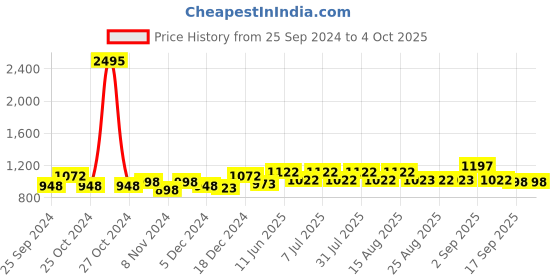 myntra.com BAESD Girls Pack Of 5 High-Rise Pure Cotton Regular Shorts baesd Price History Graph from 25 Sep 2024 to 4 Oct 2025