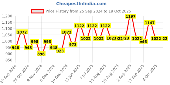 myntra.com BAESD Girls Pack Of 5 High-Rise Pure Cotton Regular Shorts baesd Price History Graph from 25 Sep 2024 to 17 Oct 2025
