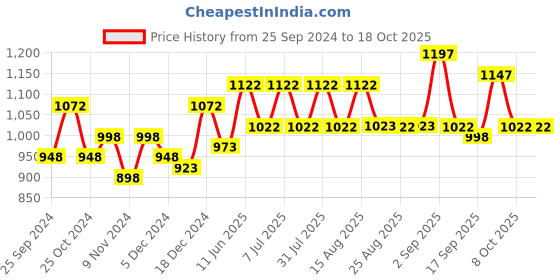 myntra.com BAESD Girls Pack Of 5 High-Rise Pure Cotton Regular Shorts baesd Price History Graph from 25 Sep 2024 to 18 Oct 2025