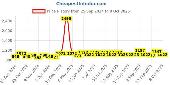 myntra.com BAESD Girls Pack Of 5 High-Rise Pure Cotton Regular Shorts baesd Price History Graph from 25 Sep 2024 to 4 Oct 2025
