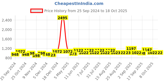 myntra.com BAESD Girls Pack Of 5 High-Rise Pure Cotton Regular Shorts baesd Price History Graph from 25 Sep 2024 to 18 Oct 2025
