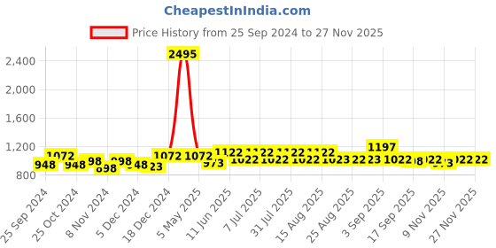 myntra.com BAESD Girls Pack Of 5 High-Rise Pure Cotton Regular Shorts baesd Price History Graph from 25 Sep 2024 to 25 Nov 2025