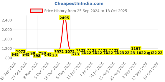myntra.com BAESD Girls Pack Of 5 High-Rise Pure Cotton Regular Shorts baesd Price History Graph from 25 Sep 2024 to 18 Oct 2025