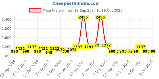 myntra.com BAESD Girls Pack Of 5 Mid Rise Capris baesd Price History Graph from 19 Sep 2024 to 19 Oct 2025