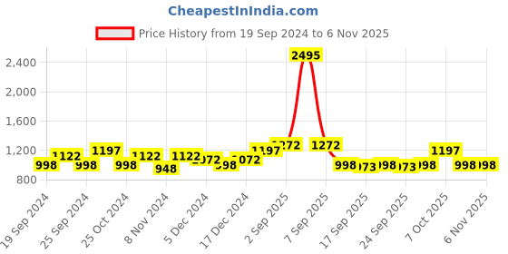 myntra.com BAESD Girls Pack Of 5 Mid Rise Capris baesd Price History Graph from 19 Sep 2024 to 6 Nov 2025