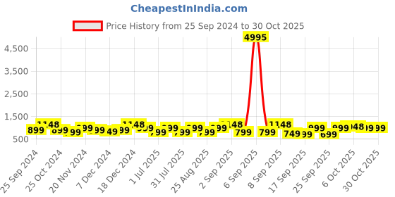 myntra.com BAESD Girls Pack Of 5 Mid-Rise Capris baesd Price History Graph from 25 Sep 2024 to 29 Oct 2025