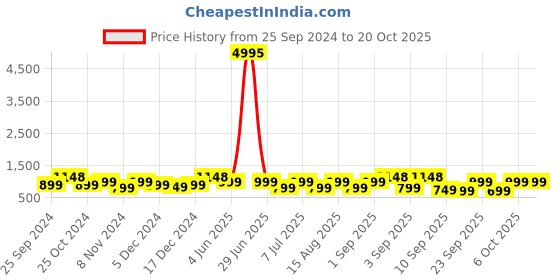 myntra.com BAESD Girls Pack Of 5 Mid-Rise Capris baesd Price History Graph from 25 Sep 2024 to 19 Oct 2025