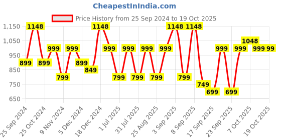myntra.com BAESD Girls Pack Of 5 Mid-Rise Capris baesd Price History Graph from 25 Sep 2024 to 19 Oct 2025