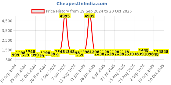 myntra.com BAESD Girls Pack Of 5 Mid-Rise Churidar-Length Leggings baesd Price History Graph from 19 Sep 2024 to 20 Oct 2025
