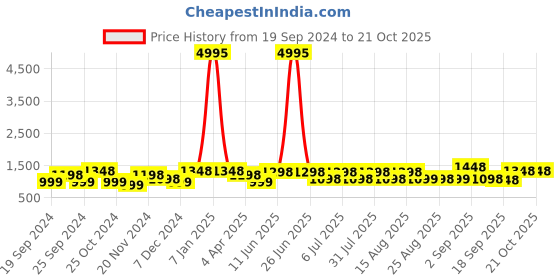 myntra.com BAESD Girls Pack Of 5 Mid-Rise Churidar-Length Leggings baesd Price History Graph from 19 Sep 2024 to 20 Oct 2025