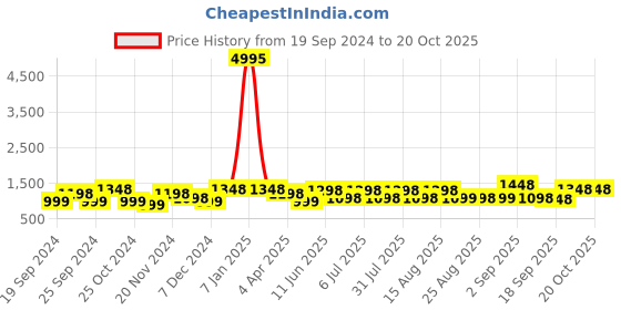 myntra.com BAESD Girls Pack Of 5 Mid-Rise Churidar-Length Leggings baesd Price History Graph from 19 Sep 2024 to 20 Oct 2025