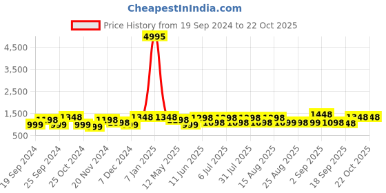 myntra.com BAESD Girls Pack Of 5 Mid-Rise Churidar-Length Leggings baesd Price History Graph from 19 Sep 2024 to 21 Oct 2025