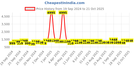 myntra.com BAESD Girls Pack Of 5 Mid-Rise Churidar-Length Leggings baesd Price History Graph from 19 Sep 2024 to 20 Oct 2025
