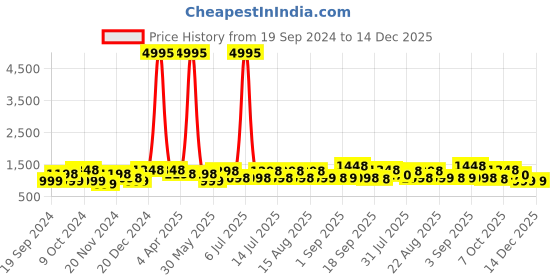 myntra.com BAESD Girls Pack Of 5 Mid-Rise Churidar-Length Leggings baesd Price History Graph from 19 Sep 2024 to 14 Dec 2025