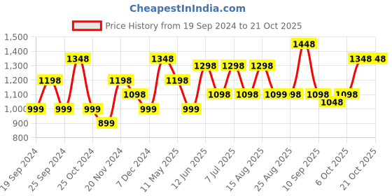 myntra.com BAESD Girls Pack Of 5 Mid-Rise Churidar-Length Leggings baesd Price History Graph from 19 Sep 2024 to 20 Oct 2025