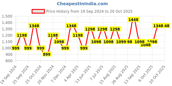myntra.com BAESD Girls Pack Of 5 Mid-Rise Churidar-Length Leggings baesd Price History Graph from 19 Sep 2024 to 20 Oct 2025