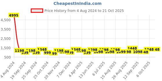 myntra.com BAESD Girls Pack Of 5 Mid-Rise Churidar-Length Leggings baesd Price History Graph from 4 Aug 2024 to 21 Oct 2025