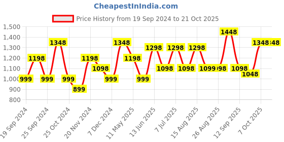 myntra.com BAESD Girls Pack Of 5 Mid-Rise Churidar-Length Leggings baesd Price History Graph from 19 Sep 2024 to 21 Oct 2025